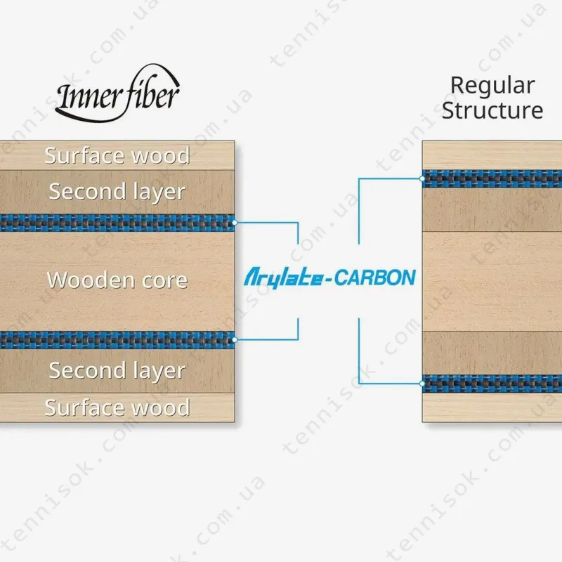 Основа для ракетки Butterfly Innerforce Layer ALC.S
