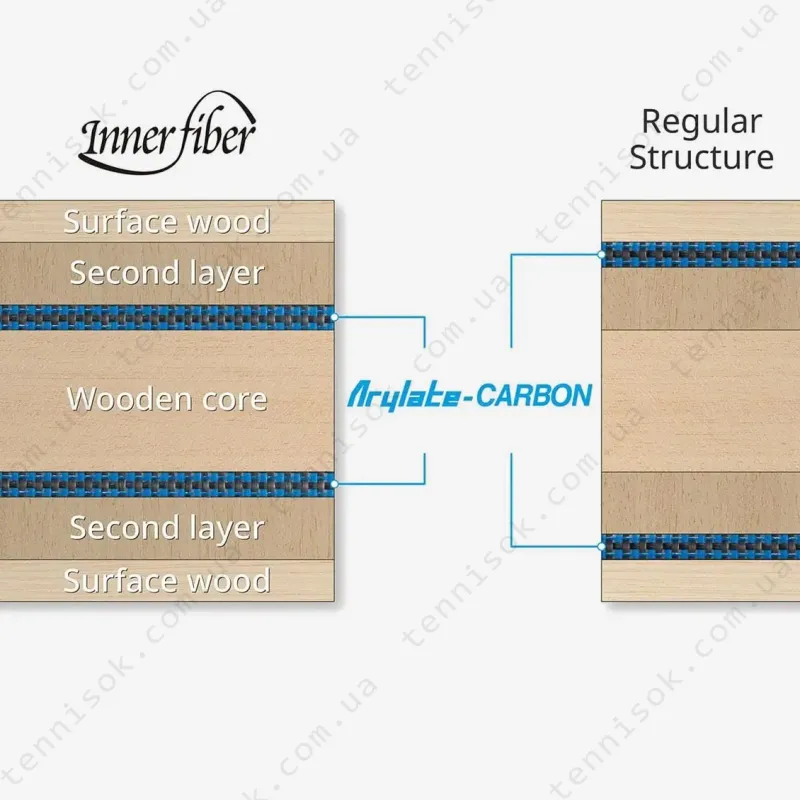 Основание для ракетки Butterfly Innerforce Layer ALC OFF